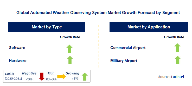 Automated Weather Observing System Market by Segment